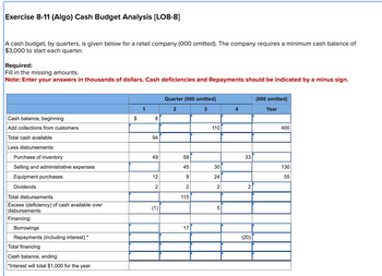 Exercise 8-11 (Algo) Cash Budget Analysis [LO8-8]
A cash budget, by quarters, is given below for a retail company (000 omitted). The company requires a minimum cash balance of
$3,000 to start each quarter.
Required:
Fill in the missing amounts.
Note: Enter your answers in thousands of dollars. Cash deficiencies and Repayments should be indicated by a minus sign.
Cash balance, beginning
Add collections from customers
Total cash available
Less disbursements:
Quarter (000 omitted)
(000 omitted)
2
3
4
Year
8
94
110
400
Purchase of inventory
49
49
59
33
33
Selling and administrative expenses
45
30
130
Equipment purchases
12
9
24
55
Dividends
2
2
2
2
Total disbursements
115
Excess (deficiency) of cash available over
(1)
5
disbursements
Financing:
Borrowings
Repayments (including interest) *
Total financing
Cash balance, ending
*Interest will total $1,000 for the year.
17
(20)