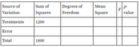 Source of
Sum of
Degrees of
Mean
Variation
Squares
Freedom
Square
value
Treatments
1200
Error
Total
1800
