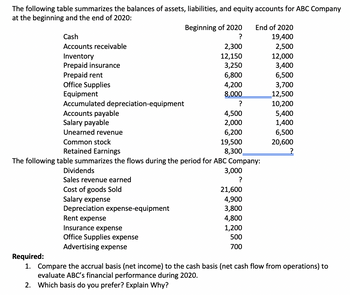 The following table summarizes the balances of assets, liabilities, and equity accounts for ABC Company
at the beginning and the end of 2020:
Cash
Accounts receivable
Inventory
Prepaid insurance
Prepaid rent
Office Supplies
Equipment
Accumulated depreciation-equipment
Accounts payable
Salary payable
Beginning of 2020
?
Dividends
Sales revenue earned
Cost of goods Sold
Salary expense
Depreciation expense-equipment
Rent expense
Insurance expense
Office Supplies expense
Advertising expense
2,300
12,150
3,250
6,800
4,200
8,000
?
4,500
2,000
Unearned revenue
6,200
Common stock
19,500
Retained Earnings
8,300
The following table summarizes the flows during the period for ABC Company:
3,000
?
21,600
4,900
3,800
End of 2020
19,400
2,500
12,000
3,400
6,500
3,700
12,500
10,200
5,400
1,400
6,500
20,600
4,800
1,200
500
700
Required:
1. Compare the accrual basis (net income) to the cash basis (net cash flow from operations) to
evaluate ABC's financial performance during 2020.
2. Which basis do you prefer? Explain Why?