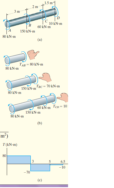 1.5 m
2 m
3 m
10 kN-m
B.
60 kN-m
150 kN-m
80 kN-m
(a)
TAB = 80 kN-m
80 kN-m
150 kN-m
Твс — 70 kN-m
80 kN-m
60 kN-m TcD = 10
150 kN-m
80 kN-m
(b)
m?)
T (kN-m)
80
6.5
-10
-70
(c)
en
