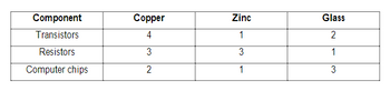 Component
Transistors
Resistors
Computer chips
Copper
4
3
2
Zinc
1
3
1
Glass
2
1
3