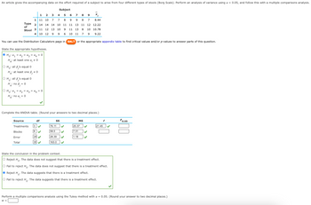 An article gives the accompanying data on the effort required of a subject to arise from four different types of stools (Borg Scale). Perform an analysis of variance using a = 0.05, and follow this with a multiple comparisons analysis.
Subject
4 5 6 7 8 9 x₁
1 2 3
11 10 7 7 8 9 9 8 7 8.44
12 12.22
11 13 8 10 10.78
10 11 11 13 11
10 9
9 6
10 11 7 9 9.22
SALT or the appropriate appendix table to find critical values and/or p-values to answer parts of this question.
1
Type 2 14 14 14
of
Stool 3 11 12 13
4 10 12 9
You can use the Distribution Calculators page in
State the appropriate hypotheses.
H: at least one a, 0
O Ho: all 's equal 0
H: at least one , * 0
OH: all 's equal 0
H: no p = 0
| H₂: α₁ = α₂ = α= 44 = 0
H: no a = 0
Complete the ANOVA table. (Round your answers to two decimal places.)
Source
Treatments
Blocks
Error
Total
df
3✔✔
8
24✔✔✔
35✔
SS
76.11✔✔✔
58.5 ✓
28.39
✓
163.0✔
MS
25.37✔✔✔
7.31
1.18 ✓
f
21.45✔
State the conclusion in the problem context.
O Reject Ho. The data does not suggest that there is a treatment effect.
O Fail to reject Ho. The data does not suggest that there is a treatment effect.
Ⓒ Reject H. The data suggests that there is a treatment effect.
O Fail to reject H. The data suggests that there is a treatment effect.
Ho
F0.05
Perform a multiple comparisons analysis using the Tukey method with a = 0.05. (Round your answer to two decimal places.)
W =