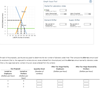WAGE(Dollars per hour)
20
18
16
14
12
10
8
6
4
2
0
0 40 80 120 160 200 240 280 320 380 400
LABOR (Number of workers)
Levied on
Employers
(Dollars per hour)
4
Supply
Tax Proposal
0
2
berand
I
I
Levied on
Workers
Graph Input Tool
Market for Laboratory Aides
Wage
(Dollars per hour)
(Dollars per
hour)
0
4
2
Labor Demanded
(Number of workers)
Demand Shifter
Tax Levied on
Employers
(Dollars per hour)
For each of the proposals, use the previous graph to determine the new number of laboratory aides hired. Then compute the after-tax amount paid
by employers (that is, the wage paid to workers plus any taxes collected from the employers) and the after-tax amount earned by laboratory aides
(that is, the wage received by workers minus any taxes collected from the workers).
Quantity Hired
(Number of
workers)
4
248
0
Labor Supplied
(Number of workers)
Supply Shifter
Tax Levied on
Workers
(Dollars per hour)
After-Tax Wage Paid by
Employers
(Dollars per hour)
152
After-Tax Wage Received by
Workers
(Dollars per hour)
000