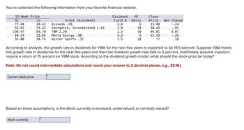 You've collected the following information from your favorite financial website.
52-Week Price
Hi
77.40
Lo
Stock (Dividend)
10.43
Acevedo .36
Dividend
Yield %
2.6
55.81
33.42
Georgette, Incorporated 1.54
3.8
130.97
50.24
69.70
YBM 2.20
2.5
13.95
Manta Energy .80
5.2
35.00
20.74
Winter Sports .32
1.5
T
PE
Ratio
Close
Price
Net Change
6
13.90
-.24
10
40.43
-.01
10
89.01
3.07
6
15.43
-.26
28
??
.18
According to analysts, the growth rate in dividends for YBM for the next five years is expected to be 19.5 percent. Suppose YBM meets
this growth rate in dividends for the next five years and then the dividend growth rate falls to 5 percent, indefinitely. Assume investors
require a return of 15 percent on YBM stock. According to the dividend growth model, what should the stock price be today?
Note: Do not round intermediate calculations and round your answer to 2 decimal places, e.g., 32.16.)
Current stock price
Based on these assumptions, is the stock currently overvalued, undervalued, or correctly valued?
Stock currently