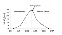 Reflooding begins
30
Drain Period
Reflood Period
25
20
15
10
5
5/2
5/7
5/12
5/17
5/22
5/27
(udd) fON 1!OS
