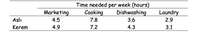 Time needed per week (hours)
Cooking
Marketing
Dishwashing
Laundry
2.9
Aslı
4.5
7.8
3.6
Kerem
4.9
7.2
4.3
3.1
