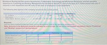 Woodstock Binding has two service departments, IT (Information Technology) and HR (Human Resources), and two operating
departments, Publishing and Binding. Management has decided to allocate IT costs on the basis of IT Tickets (issued with each IT
request) in each department and HR costs on the basis of employees in each department.
The following data appear in the company records for the current period:
IT tickets
Employees
Department direct costs
Service department costs
IT allocation
HR allocation
Total costs allocated
IT
S
0
21
$ 155,000 $ 247,500
HR
1,500
0
Required:
Use the direct method to allocate these service department costs to the operating departments.
Note: Amounts to be deducted should be indicated by a minus sign. Do not round intermediate calculations. Round "Publishing"
and "Binding" answers to 2 decimal places.
0 S
HR
Publishing.
1,500
29
$ 430,000
Publishing
0 $
Binding
4,500
45
$ 390,000
0.00 $
Binding
0.00