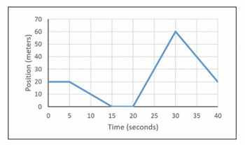 Position (meters)
70
60
50
40
30
20
10
0
05 10
15 20 25
Time (seconds)
30
35
40