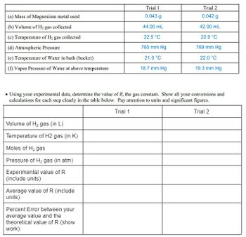 (a) Mass of Magnesium metal used
(b) Volume of H₂ gas collected
(c) Temperature of H₂ gas collected
(d) Atmospheric Pressure
(e) Temperature of Water in bath (bucket)
(f) Vapor Pressure of Water at above temperature
Volume of H₂ gas (in L)
Temperature of H2 gas (in K)
Moles of H₂ gas
Pressure of H₂ gas (in atm)
Experimental value of R
(include units)
Average value of R (include
units):
Trial 1
0.043 g
44.00 mL
Percent Error between your
average value and the
theoretical value of R (show
work):
22.5 °C
765 mm Hg
21.0 °C
18.7 mm Hg
Using your experimental data, determine the value of R, the gas constant. Show all your conversions and
calculations for each step clearly in the table below. Pay attention to units and significant figures.
Trial 1
Trial 2
Trial 2
0.042 g
42.00 mL
22.0 °C
769 mm Hg
22.0 °C
19.3 mm Hg