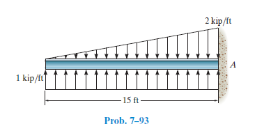 2 kip /ft
1 kip/ft
-15 ft -
Prob. 7-93
