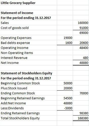 Answered: Little Grocery Supplier Statement of… | bartleby