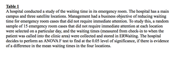 Table 1
A hospital conducted a study of the waiting time in its emergency room. The hospital has a main
campus and three satellite locations. Management had a business objective of reducing waiting
time for emergency room cases that did not require immediate attention. To study this, a random
sample of 15 emergency room cases that did not require immediate attention at each location
were selected on a particular day, and the waiting times (measured from check-in to when the
patient was called into the clinic area) were collected and stored in ERWaiting. The hospital
decides to perform an ANOVA F test to find at the 0.05 level of significance, if there is evidence
of a difference in the mean waiting times in the four locations.