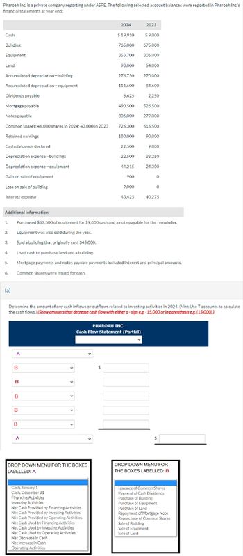 Pharoah Inc. is a private company reporting under ASPE. The following selected account balances were reported in Pharoah Inc.'s
financial statements at year end:
Cash
Building
Equipment
Land
Accumulated depreciation-building
Accumulated depreciation-equipment
Dividends payable
Mortgage payable
Notes payable
Common shares: 46,000 shares in 2024: 40,000 in 2023
Retained earnings
Cash dividends declared
Depreciation expense-buildings
Depreciation expense-equipment
Gain on sale of equipment
Loss on sale of building
Interest expense
Additional information:
1.
2.
3.
4.
5.
6.
(a)
A
B
B
B
B
B
A
V
Cash, January 1
Cash, December 31
DROP DOWN MENU FOR THE BOXES
LABELLED: A
2024
$ 19,910
Financing Activities
Investing Activities
Net Cash Provided by Financing Activities
Net Cash Provided by Investing Activities
Net Cash Provided by Operating Activities
Net Cash Used by Financing Activities
Net Cash Used by Investing Activities
Net Cash Used by Operating Activities
Net Decrease in Cash
Net Increase in Cash
Operating Activities
765,000
353,700
90,000
276,750
$
111,600
5,625
22,500
22,500
44,215
900
9,000
43,425
PHAROAH INC.
Cash Flow Statement (Partial)
2023
Purchased $67,500 of equipment for $9,000 cash and a note payable for the remainder.
Equipment was also sold during the year.
Sold a building that originally cost $45,000.
Used cash to purchase land and a building.
Mortgage payments and notes payable payments included interest and principal amounts.
Common shares were issued for cash.
$9,000
2,250
490,500
526,500
306,000 279,000
726,300
616,500
180,000
90,000
Determine the amount of any cash inflows or outflows related to investing activities in 2024. (Hint: Use T accounts to calculate
the cash flows.) (Show amounts that decrease cash flow with either a-sign e.g. -15,000 or in parenthesis eg. (15,000).)
675,000
306,000
54.000
270,000
84,600
9,000
38,250
24,300
0
0
40,275
S
DROP DOWN MENU FOR
THE BOXES LABELLED: B
Sale of Building
Sale of Equipment
Sale of Land
Issuance of Common Shares
Payment of Cash Dividends
Purchase of Building
Purchase of Equipment
Purchase of Land
Repayment of Mortgage Note
Repurchase of Common Shares