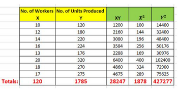 Answered: Totals: No. of Workers No. of Units… | bartleby