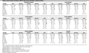 Players' match activity according to different age groups depending on playing position.*
Independent of position
Variables
Total distance (m)
MSR (m)
HSR (m)
VHSR (m)
Sprint (m)
No. of HSR
No. of VHSR
No. of sprints
Maximal speed
(km-h¹)
Variables
Total distance (m)
MSR (m)
HSR (m)
VHSR (m)
Sprint (m)
No. of HSR
No. of VHSR
No. of sprints
Maximal speed
(km-h1¹)
Variables
Total distance (m)
MSR (m)
HSR (m)
VHSR (m)
Sprint (m)
No. of HSR
No. of VHSR
No. of sprints
Maximal speed
(km-h-¹)
<20 y
10,211 ± 784+
1,988 495
259 ± 77
541
194
281 145+
24 + 7
39 12
16 + 7
31.01.9
<20 y
10,336 ± 671
2,099 368
315 + 101
675 +216
350 + 165
257
43 12
187
31.7 1.8
<20 y
#
#
#
#
#
#
#
#
20-24.9 y
10,381 990+
2,141 ± 555+
282102
568 238
285 + 1611
25+ 8
4115
168
30.8 1.9
20-24.9 y
10,315 +674
2,057 339
317 +88
688 + 207
370 148
28 +7
4813
20 + 7§
31.6
1.5
20-24.9 y
10,281 ± 1,487
2,110 + 607
345 + 115
756 ± 257+
410 + 175+
30 + 10
52 ± 16
22 +8+
31.42.3
25-29.9 y
10,164 914
2,054 + 581
266 112
524 242
257154
249
38 16
148
30.5 1.9
External defenders
25-29.9 y
10,268 ± 653
2,107 396
317 + 104
669223
352 +147
28 +7
4714
19 ± 7
31.2 1.5
External midfielders
25-29.9 y
10.398 1,413
2,214 ± 635
345 1348
704+ 268
359 + 165
30 + 11
50 ± 18
19 ± 8
31.12.2
*MSR = medium-speed running; HSR = high-speed running; VHSR = very high-speed running.
+Significantly different (p <0.01) from 25 to 29.9 years, 30-34.9 years, and ≥35 years.
+Significantly different (p < 0.05) from all other age groups.
§Significantly different (p < 0.01) from 30-34.9 years and ≥35 years.
Significantly different (p < 0.01) from <20 years, 20-24.9 years, and 25-29.9 years.
Significantly different (p <0.01) from <20 years, 30-34.9 years, and ≥35 years.
#There are no observations in this age group.
30-34.9 y
10,156 ± 1,091
2,059 ± 601
254 ± 97+
491 + 204+
236 133
238
36 13
14+6
30.2 1.8
30-34.9 y
10,049 + 714+
1,986 417
283 ± 81
579
170
296 120
25+7
41 +11
16 +5
30.8 0.9
30-34.9 y
10,420 + 914
2,213 468
310 + 105
654 +241
344166
28 ± 8
46 + 15
18 + 7
31.2 1.8
235 y
10,142 +972
1,987 ± 549
227 + 88+
418 181
190 112+
19 + 7+
30 12
10+ 6+
29.6 1.8
>35 y
9,757555+
1,813 401
259 106
513 + 220||
253 ± 132
22 +8+
36 ± 14+
13 + 6+
30.21.0
≥35 y
10,266 + 495
2,103 ± 221
28298
577 + 130
295 + 115
26 ± 6
43 + 8
17 +5
31.6 1.5
<20 y
10,086 ± 796+
2,064 + 390+
265 +66+
548 + 168+
250 + 103+
23 ± 6
3811
156
30.90.9
<20 y
10,577 +685+
2,169 518
239 ± 77
430 + 158
191 ± 108
21 + 7
32 11
11 +5
29.8 1.9
<20 y
9,613715
1,570 428
261 83
570 152
308 +99
25+7
4311
18 + 5
31.7
1.4§
20-24.9 y
9,823 ± 695+
1,813 ± 408+
213 ± 66+
409 131+
196 ± 94+
19 ± 5+
30 + 9
11 +5+
30.6 1.6
20-24.9 y
11,035764
2,557 ± 551
266 92
463 + 176
196 + 107
23 +7
35 + 12
11 +5
29.9 ± 1.7†
20-24.9 y
10,092 + 738
1,941 456
327 + 96
707 + 218
380 + 151§
30 + 8
51 ± 149
21 ± 7§
31.6
1.58
Central defenders
25-29.9 y
9,473 + 627
1,655 349
194 + 69
372 135
178 + 88
17 +6
28 +9
10+5
30.4 1.7
Central midfielders
25-29.9 y
10,819 + 1,325+
2,460 655
262 ± 105
453 199
191 ± 116
23 ± 8
34 14
116
29.3 ± 1.9
Forwards
25-29.9 y
10.231864
2.068 466
326954
6982274
372 + 163
29 ± 8
50 ± 159
20 + 8
31.6
1.5§
30-34.9 y
9,431625
1,588 348
17466
333 133
+
158 + 87
16 + 5
25 ± 9
9 +4
30.11.7
30-34.9 y
11,063 + 715
2,675 529
266 +97
448183
181 ± 108
23 ± 8
3312
10 + 5
29.11.6
30-34.9 y
9,843 1,033
1,895 530
288 + 83
581 + 156
292
109
26 ± 7
42 ± 10
17 +6
30.8 ± 1.5
>35 y
9,343 646
1,605 ± 347
184 ± 66
338 126
15379
16 +5
25 +9
9 +4
29.4 1.4
>35 y
11,014 +688
2,500 439
232 +97
390 + 200+
158 116
19 ± 8+
29 13+
9±6
28.7 ± 1.8
≥35 y
10,032 + 498
1.693 +370+
242 ± 67
417 + 112+
228 ± 83+
21 +5
34 +7+
13+ 4+
30.6±1.4