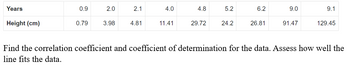 Years
Height (cm)
0.9
0.79
2.0
3.98
2.1
4.81
4.0
11.41
4.8
29.72
5.2
24.2
6.2
26.81
9.0
91.47
9.1
129.45
Find the correlation coefficient and coefficient of determination for the data. Assess how well the
line fits the data.