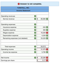 X Answer is not complete.
TUNSTALL, INC.
Income Statement
Operating revenues
Service revenue
85,680
Operating expenses
Insurance expense
630
Supplies expense
360
Wages expense
16,200
Depreciation expense
4,200
Remaining expenses (not detailed)
33,220
Total expenses
54,610
Operating income
31,070
Income tax expense
5,780
Net income
25,290 X
Earnings per share
$
6.17 X
