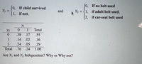 0, If no belt used
0, If child survived
Y1 =
and
Y2 = {1, if adult belt used,
1, if not,
2, if car-seat belt used
yi
y2
1
Total
.38
.17
.55
.14
.02
.16
.24 .05
.29
Total .76
.24
1.00
Are Y1 and Y2 Independent? Why or Why not?
1.
