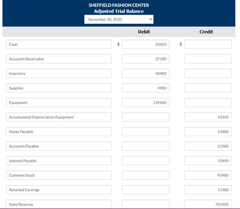 Cash
Accounts Receivable
Inventory
Supplies
Equipment
Accumulated Depreciation-Equipment
Notes Payable
Accounts Payable
Interest Payable
Common Stock
Retained Earnings
Sales Revenue
SHEFFIELD FASHION CENTER
Adjusted Trial Balance
November 30, 2020
ta
Debit
33420
37180
48480
4980
139960
LA
Credit
43340
54480
51980
10490
93480
11480
765400