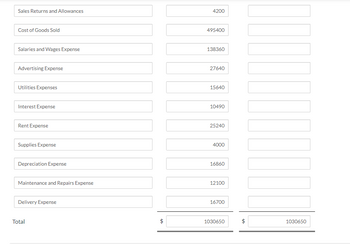 Sales Returns and Allowances
Cost of Goods Sold
Salaries and Wages Expense
Advertising Expense
Utilities Expenses
Interest Expense
Rent Expense
Supplies Expense
Depreciation Expense
Maintenance and Repairs Expense
Delivery Expense
Total
4200
495400
138360
27640
15640
10490
25240
4000
16860
12100
16700
1030650
$
1030650