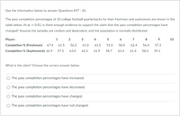 Use the information below to answer Questions #37 - 42.
The pass completion percentages of 10 college football quarterbacks for their freshman and sophomore are shown in the
table below. At a =0.01, is there enough evidence to support the claim that the pass completion percentages have
changed? Assume the samples are random and dependent, and the population is normally distributed.
Player:
5 6
1.
2
3
4
7
8
10
Completion % (Freshman): 67.4
61.5
56.2
61.0
63.5
51.0
58.0
62.4
56.4
57.2
Completion % (Sophomore): 66.9
57.5
63.0
62.3
61.9
58.7
63.4
61.4
58.2
59.1
What is the claim? Choose the correct answer below.
O The pass completion percentages have increased.
The pass completion percentages have decreased.
The pass completion percentages have changed.
The pass completion percentages have not changed.
