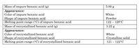 Mass of impure benzoic acid (g)
5.00 g
Аppearance:
Color of impure benzoic acid
Shape of impure benzoic acid
Melting point range (°C) of impure benzoic acid
Mass of recrystallized benzoic acid (g)
Аppearance:
Color of recrystallized benzoic acid
Shape of recrystallized benzoic acid
Melting point range (°C) of recrystallized benzoic acid
White
Powder
122 – 128°C
3.22 g
White
Crystalline solid
121 – 122°C
