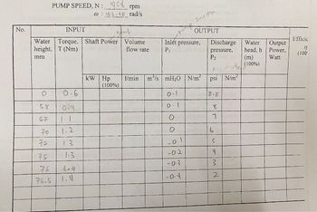 No.
58
67
grey
Water Torque, Shaft Power Volume
height, T (Nm)
flow rate
mm
70
72
75
PUMP SPEED, N: 1458 rpm
@ 152.68 rad/s
76
76.5
INPUT
0.6
(039.
1.1
1.2
1.3
1.3
4.4
kW Hp
(100%)
1/min m³/s
рите
Inlet pressure,
P₁
O`
0.1
O
sue fron
mH₂0 N/m² psi N/m²
-0.
OUTPUT
-0-3
-0.4
Discharge
pressure,
P₂
18.8
7
6
S
Y
3
2
Water
head, h
(m)
(100%)
Output
Power,
Watt
Efficic
17
(100¹