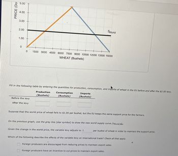 PRICE (Dol
5.00
4.00
3.00
2.00
1.00
0
0
SWorld
1500 3000 4500 6000 7500 9000 10500 12000 13500 15000
WHEAT (Bushels)
Fill in the following table by entering the quantities for production, consumption, and imports of wheat in the EU before and after the $2.00 levy.
Production
(Bushels)
Consumption
(Bushels)
Imports
(Bushels)
Before the levy
After the levy
Suppose that the world price of wheat falls to $1.00 per bushel, but the EU keeps the same support price for the farmers.
On the previous graph, use the grey line (star symbol) to draw the new world supply curve (SWorld,Now
Given the change in the world price, the variable levy adjusts to $
per bushel of wheat in order to maintain the support price.
Which of the following describe the effects of the variable levy on international trade? Check all that apply.
Foreign producers are discouraged from reducing prices to maintain export sales.
Foreign producers have an incentive to cut prices to maintain export sales.
41