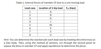 Table 1. Internal forces of member CF due to a unit moving load
Load case Location of 1-kip load
FCF (kips)
A
D
1
2
3
4
5
6
7
8
G
J
M
P
S
U
Hint: You can determine the reactions for each load case by treating the entire truss as
a free body. Then, using the method of sections, cut through the second panel to
expose the force in member CF and apply equilibrium to determine this force.