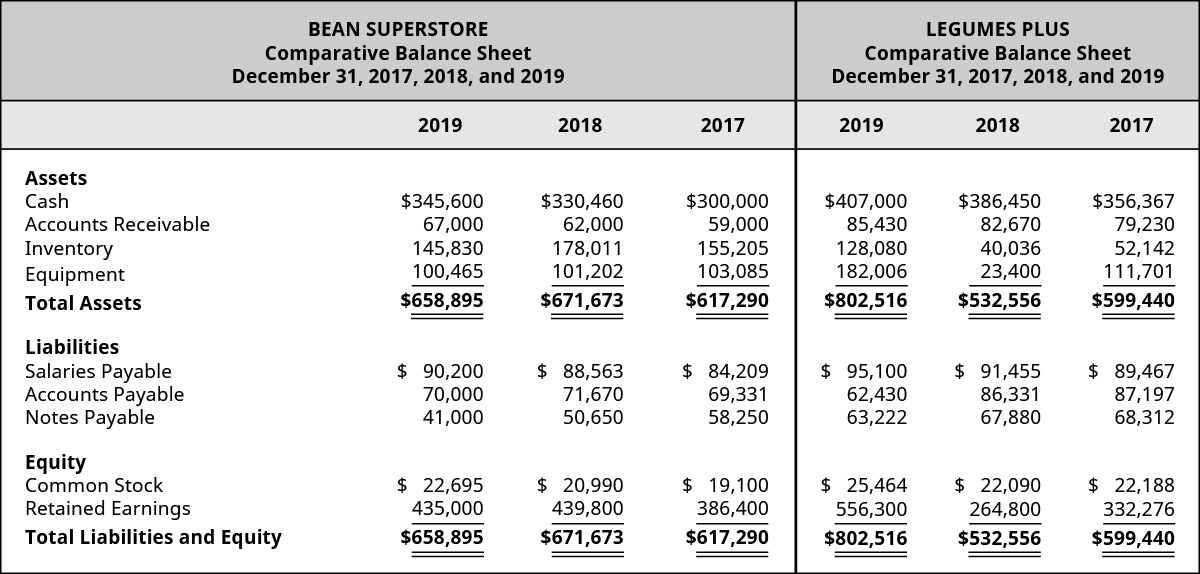 Solved Review the select information for Bean Superstore and