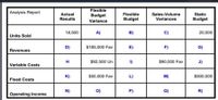 Flexible
Budget
Analysis Report
Actual
Flexible
Sales-Volume
Static
Results
Variance
Budget
Variances
Budget
18,500
A)
B)
C)
20,000
Units Sold
D)
$185,000 Fav
E)
F)
G)
Revenues
H
$92,500 Un
I)
$90,000 Fav
J)
Variable Costs
K)
$50,000 Fav
L)
M)
$500,000
Fixed Costs
N)
O)
P)
Q)
R)
Operating Income
