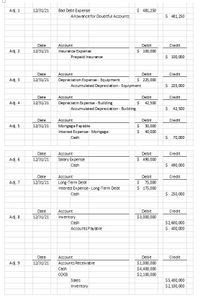 **Accounting Adjustments Journal Entries for December 31, 2021**

The table below provides a detailed account of various accounting adjustments made on December 31, 2021. Each entry lists the date, the account affected, the debit, and the credit amounts. This is an illustration of periodic adjustments typically made at the end of an accounting period to update financial records and ensure accuracy in financial statements.

---

**Adj. 1**
- **Date:** 12/31/21
- **Accounts:**
  - Bad Debt Expense: Debit $481,250
  - Allowance for Doubtful Accounts: Credit $481,250

**Adj. 2**
- **Date:** 12/31/21
- **Accounts:**
  - Insurance Expense: Debit $100,000
  - Prepaid Insurance: Credit $100,000

**Adj. 3**
- **Date:** 12/31/21
- **Accounts:**
  - Depreciation Expense - Equipment: Debit $225,000
  - Accumulated Depreciation - Equipment: Credit $225,000

**Adj. 4**
- **Date:** 12/31/21
- **Accounts:**
  - Depreciation Expense - Building: Debit $42,500
  - Accumulated Depreciation - Building: Credit $42,500

**Adj. 5**
- **Date:** 12/31/21
- **Accounts:**
  - Mortgage Payable: Debit $30,000
  - Interest Expense - Mortgage: Debit $40,000
  - Cash: Credit $70,000

**Adj. 6**
- **Date:** 12/31/21
- **Accounts:**
  - Salary Expense: Debit $490,000
  - Cash: Credit $490,000

**Adj. 7**
- **Date:** 12/31/21
- **Accounts:**
  - Long-Term Debt: Debit $75,000
  - Interest Expense - Long-Term Debt: Debit $175,000
  - Cash: Credit $250,000

**Adj. 8**
- **Date:** 12/31/21
- **Accounts:**
  - Inventory: Debit $3,000,000
  - Cash: Credit $2,600,000
  - Accounts Payable: Credit $400,