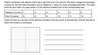 Filipino commuters ride jeepney every day to get from point A to point B. The driver charges its passenger
9 pesos for the first three kilometers and an additional 1 pesos for every exceeding kilometer. The table
show the fare matrix of a jeep where d is the distance traveled and fis the corresponding fare.
Distance d (in km) |1
|3
2
Fare f (in peso)
| 9
10
11
12
Graph the fare as a function of the distance travelled. Find any points of discontinuity. Find all intervals at
which the function is continuous.
