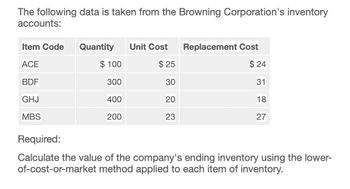 The following data is taken from the Browning Corporation's inventory
accounts:
Item Code
Quantity
Unit Cost
Replacement Cost
ACE
$ 100
$ 25
$ 24
BDF
300
30
31
GHJ
400
20
18
MBS
200
23
27
Required:
Calculate the value of the company's ending inventory using the lower-
of-cost-or-market method applied to each item of inventory.