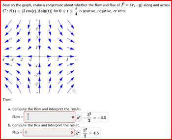 Base on the graph, make a conjecture about whether the flow and flux of ♬ = (x, y) along and across
Cr(t) = (3 cos(t), 3 sin(t)) for 0 <t<
П
is positive, negative, or zero.
4
3
2;
Ņ
-3
1
2
3
Then
a. Compute the flow and interpret the result.
Flow=
9
2
32
= -4.5
2
32
☑
= 4.5
2
b. Compute the flux and interpret the result.
Flux=6