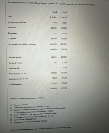 The comparative balance sheet of Gold Coast Company for Years 1 and 2 ended December 31 appears below in condensed form:
Year 2
Year 1
Cash
$ 64,000
$ 42,500
Accounts receivable (net)
61,000
70,200
Inventories
121,000
105,000
Investments
100,000
Equipment
520,000
425,000
Accumulated depreciation-equipment
(150,000)
(175,000)
$616,000
$567,700
Accounts payable
$44,750
$35,250
Dividends Payable
$15,000
$12,000
Bonds payable
75,000
Common stock, $20 par
375,000
325,000
Premium on common stock
50,000
25,000
131.250
95.450
Retained earnings
$616,000
$567,700
Additional data for the current year are as follows:
(a) Net income, $80,000.
(b) Depreciation reported on income statement, $35,000.
(c) Equipment costing $80,000 that has been depreciated for $60,000 was sold for
$10,000, and new equipment was purchased for $170,000.
(d) Bonds payable for $75,000 were retired at 98 their face amount.
(e) 2,500 shares of common stock were issued at $30 for cash.
(f) Cash dividends declared $25,000
(g) Investments of $100,000 were sold for $110,000.
Prepare just the Operating section of the statement of cash flows using the indirect method.