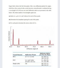 Figure below shows the first four peaks of the x-ray diffraction pattern for copper,
which has a face centered cubic erystal structure; monochromatic x-radiation having
a wavelength of 0.1542 nm was used. Reflection indices are presented in the table
below. The whole number of wavelengths cquals one.
(a) Index (i.e., give h, k, and / indices) for each of these peaks.
(b) Determine the interplanar spacing for cach of the peaks.
(e) For cach peak, determine the atomic radius for Cu.
40.0
50.0
60.0
70.0
80.0
90.0
Diffraction angle 20
Reflection Indices
for First Six Planes
110, 200, 211,
220, 310, 222
Crystal Structure
Reflections Present
(h +k +) even
ВСС
FCC
h, k, and I either
all odd or all even
111, 200, 220,
311, 222, 400
Simple cubic
All
100, 110, 111,
200, 210, 211
Intensity (relative)
