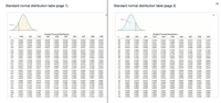 ## Standard Normal Distribution Table

### Overview

This table is used to find the probability that a statistic is observed below, above, or between values on the standard normal distribution. The table is divided into two pages to provide a detailed lookup for various z-scores.

### Explanation of Graphs

Both pages contain a small diagram depicting a standard normal curve (bell-shaped curve). 

- **Page 1 and Page 2 Diagrams**: 
  - The horizontal axis is labeled with "z," representing z-scores.
  - The shaded area under the curve indicates the probability associated with a particular z-score.
  - The arrow labeled "Area" points to the shaded region, illustrating the cumulative probability for z-values up to the marked point.

### Standard Normal Distribution Table (Page 1)

This page lists cumulative probabilities for z-scores ranging from -3.4 to -0.1.

**Table Structure:**

- The leftmost column shows z-scores (e.g., -3.4, -3.3, ..., -0.1).
- The top row contains decimal place values from 0.00 to 0.09.
- For each z-score, the corresponding cumulative probabilities are listed across the row at 0.01 intervals.

### Standard Normal Distribution Table (Page 2)

This page continues the table, listing cumulative probabilities for z-scores ranging from 0.0 to 3.8.

**Table Structure:**

- The leftmost column shows z-scores (e.g., 0.0, 0.1, ..., 3.8).
- The top row contains decimal place values from 0.00 to 0.09.
- For each z-score, the cumulative probabilities are listed across the row at 0.01 intervals.

### Usage

These tables are used to determine the percentile rank of a standard normal variable, helpful in various statistical analyses, including hypothesis testing and confidence interval estimation. By finding the intersection of a z-score and its corresponding column value, you can determine the probability of a statistic falling within a certain range.