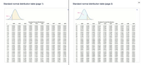 **Standard Normal Distribution Table**

The standard normal distribution is a key concept in statistics, representing a normal distribution with a mean of 0 and a standard deviation of 1. This table, often used in statistical analysis, provides the area (probability) to the left of a given z-score in a standard normal distribution.

### Explanation of Graphs

In both pages, a bell-shaped curve represents the standard normal distribution. The curve is symmetrical about the mean (z = 0). The shaded region to the left of a particular z-value represents the cumulative probability up to that z-value. The "Area" refers to this cumulative probability.

### Standard Normal Distribution Table (Page 1)

This table provides values of cumulative probabilities for negative z-scores from -3.4 to -0.1. The z-values are listed in the first column, with the first decimal place of the z-value across the top representing additional decimal places (0.00 to 0.09).

For example:
- For z = -2.5, the cumulative probability from the table is 0.0062.

### Standard Normal Distribution Table (Page 2)

This table displays values for positive z-scores from 0.0 to 3.4. Similar to page 1, the first column lists the z-scores, with additional decimal places across the top.

For example:
- For z = 1.5, the cumulative probability from the table is 0.9332.

These tables are crucial tools for finding probabilities and percentiles in data that follow a standard normal distribution.