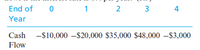 End of
1 2
3
4
Year
Cash -S10,000 –$20,000 $35,000 $48,000 –S3,000
Flow
