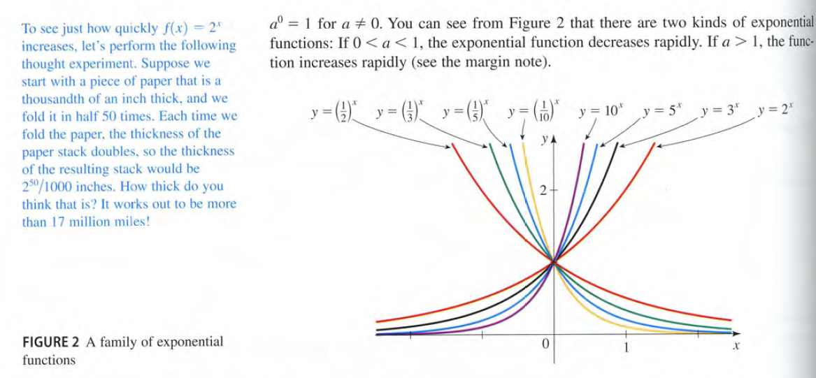 To see just how quickly f(x) = 2"
increases, let's perform the following
thought experiment. Suppose we
start with a piece of paper that is a
a° = 1 for a + 0. You can see from Figure 2 that there are two kinds of exponential
functions: If 0 <a<1, the exponential function decreases rapidly. If a > 1, the func-
tion increases rapidly (see the margin note).
thousandth of an inch thick, and we
fold it in half 50 times. Each time we
y = 9 y = ()"
y = ( y =
( y = 10*
y= 5*
y = 3*
y = 2"
fold the paper, the thickness of the
paper stack doubles, so the thickness
of the resulting stack would be
250/1000 inches. How thick do you
y A
think that is? It works out to be more
than 17 million miles!
FIGURE 2 A family of exponential
functions
