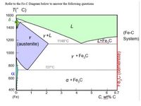 # Understanding the Iron-Carbon (Fe-C) Phase Diagram

This diagram represents the phase relationships and transformations in the iron-carbon (Fe-C) alloy system, which is fundamental to understanding steel and cast iron properties. The Fe-C diagram is crucial for predicting the phases present at different temperatures and carbon contents.

## Key Components of the Diagram:

### Axes:
- **X-axis (C, wt% C):** Represents the carbon content in weight percentage, ranging from 0 to 6.7%.
- **Y-axis (T, °C):** Represents the temperature in degrees Celsius, ranging from 400°C to 1600°C.

### Phases and Regions:
- **δ (Delta) Ferrite:** Located in the extreme top left corner, stable at very high temperatures and low carbon content.
- **γ (Gamma) Austenite:** Shown as a blue region, this phase exists at higher temperatures and can dissolve more carbon than ferrite. It transforms to other phases as it cools or heats.
- **L (Liquid):** The green region represents the liquid phase where the alloy is completely molten.
- **γ + L:** The area where both liquid and austenite coexist.
- **L + Fe₃C:** Zone where liquid and cementite coexist.
- **γ + Fe₃C (Cementite):** The region below the liquid phase where austenite and cementite coexist, occurring between 727°C and 1148°C.
- **α + Fe₃C (Pearlite):** Represents the mixture of ferrite (α) and cementite (Fe₃C) at lower temperatures, below 727°C.

### Transformation Temperatures:
- **1148°C (Eutectic Point):** The line separating the liquid phase from the L + Fe₃C and γ + L regions, indicating the temperature where liquid transforms into a solid mixture of austenite and cementite.
- **727°C (Eutectoid Point):** The line distinguishing the γ + Fe₃C from the α + Fe₃C regions, representing the temperature where austenite transforms into pearlite.

### Fe₃C (Cementite):**
- Cementite is depicted along the right vertical axis of the diagram, representing the compound where carbon is fully combined with iron.

Understanding this diagram is essential for metallurgists and materials engineers as it provides insights into creating specific steel grades and