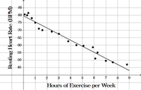 75
70
60
55
50
45
Hours of Exercise per Week
Resting Heart Rate (BPM)
