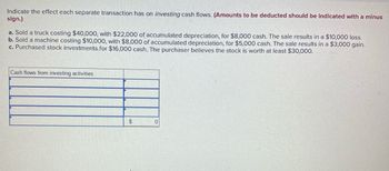 Indicate the effect each separate transaction has on investing cash flows. (Amounts to be deducted should be indicated with a minus
sign.)
a. Sold a truck costing $40,000, with $22,000 of accumulated depreciation, for $8,000 cash. The sale results in a $10,000 loss.
b. Sold a machine costing $10,000, with $8,000 of accumulated depreciation, for $5,000 cash. The sale results in a $3,000 gain.
c. Purchased stock investments for $16,000 cash. The purchaser believes the stock is worth at least $30,000.
Cash flows from investing activities
$
0