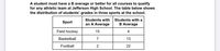 ### Academic Requirements for Student Athletes at Jefferson High School

To qualify for any athletic team at Jefferson High School, a student must maintain a B average or better in all courses. Below is a table showing the distribution of students' grades across three sports at the school.

#### Distribution of Students’ Grades by Sport:

| Sport        | Students with an A Average | Students with a B Average |
|--------------|-----------------------------|---------------------------|
| Field hockey | 15                          | 4                         |
| Basketball   | 7                           | 13                        |
| Football     | 2                           | 22                        |

#### Explanation:
- **Field Hockey**: 15 students have an A average, and 4 students have a B average.
- **Basketball**: 7 students have an A average, and 13 students have a B average.
- **Football**: 2 students have an A average, and 22 students have a B average.

This table highlights the academic performance of student-athletes participating in Field Hockey, Basketball, and Football at Jefferson High School.