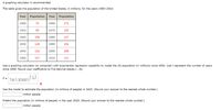 A graphing calculator is recommended.
The table gives the population of the United States, in millions, for the years 1900-2010.
Year
Population
Year
Population
1900
74
1960
171
1910
98
1970
205
1920
106
1980
227
1930
128
1990
251
1940
132
2000
286
1950
157
2010
312
Use a graphing calculator (or computer) with exponential regression capability to model the US population (in millions) since 1900. (Let t represent the number of years
since 1900. Round your coefficients to five decimal places.) ;.Ikj
(5)
P =
74(1.32432)
Use the model to estimate the population (in millions of people) in 1925. (Round your answer to the nearest whole number.)
million people
Predict the population (in millions of people) in the year 2020. (Round your answer to the nearest whole number.)
million people
