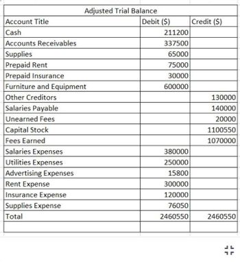 Answered: Account Title Cash Accounts Receivables… | Bartleby