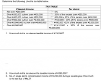 Determine the following. Use the tax table below.
ТАХ ТАBLE
If taxable income:
Tax due is:
I 0%
Not over P250,000
Over P250,000 but not over P400,000
Over P400,000 but not over P800,000
Over P800,000 but not over P2,000,000
Over P2,000,000 but not over P8,000,000
20% of the excess over P250,000
P30,000 + 25% of the excess over #400,000
P130,000 + 30% of the excess over P800,000
$490,000 +32% of the excess over P2,000,000
P2,410,000 +
P8,000,000
Over P8,000,000
35% of the
excess
over
1. How much is the tax due on taxable income of P150,000?
2. How much is the tax due on the taxable income of 290,000?
3. Ms. Z, single earns compensation income of P3,230,000 during a taxable year. How much
is the tax due of Ms.Z?
