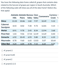 You have the following data frame called df_grapes that contains data
related to the harvest of grapes per region in South Australia. Which
of the following code will show you all of the data frame? (Select ALL
that apply)
Adelaide Adelaide Barossa Clare
Currency |
Coonawarra
Hills
Plains Valley Valley
Creek \
Shiraz
13.33
10.86
1.82
7.97
10.49
5.12
Cabernet
8.43
8.02
7.30
9.73
12.81
4.14
1
Sauvignon
Merlot
8.91
9.78
3.45
8.54
13.94
3.68
Pinot Noir
1.03
9.06
17.54 12.49
14.69
8.40
1
Grenache
6.92
10.45
6.93
5.80
8.53
6.10
1
Mourvedre 8.78
9.60
6.65 13.03
5.07
10.64
Other Red
4,24
6.04
4.78
7.15
6.64
9.25
1
df_grapes[:)
df_grape.head()
df_grapes[:)
df_grapes[[:],[:]]
