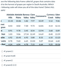 ave the following data frame called df_grapes that contains data
d to the harvest of grapes per region in South Australia. Which
: following code will show you all of the data frame? (Select ALL
pply)
Currency Eden
Creek Valley
Adelaide Adelaide Barossa Clare
Coonawarra
Hills
Plains Valley Valley
13.33
10.86
1.82
7.97
10.49
5.12
9.06
rnet
8.43
8.02
7.30
9.73
12.81
4.14
12.11
gnon
ot
8.91
9.78
3.45
8.54
13.94
3.68
0.09
:Noir
1.03
9.06
17.54 12.49
14.69
8.40
13.59
ache
6.92
10.45
6.93
5.80
8.53
6.10
13.23
vedre 8.78
9.60
6.65 13.03
5.07
10.64
6.60
r Red
4.24
6.04
4.78
7.15
6.64
9.25
10.26
df_grapes[:]
df_grape.head()
df_grapes[:]
df_grapes[[::),[:]
